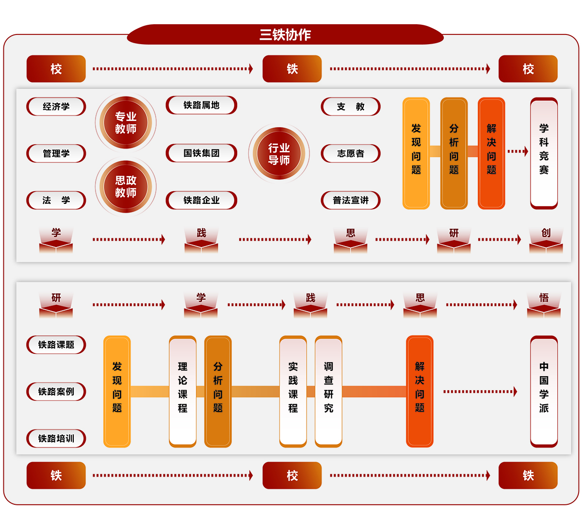 三铁协作